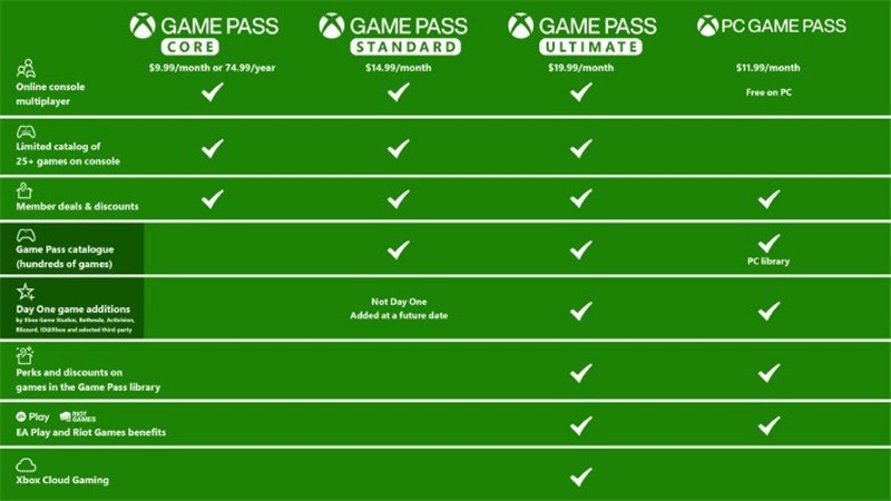 微软宣布调整Xbox Game Pass价格并引入新的档位选项